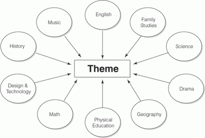 Curriculum Integration image